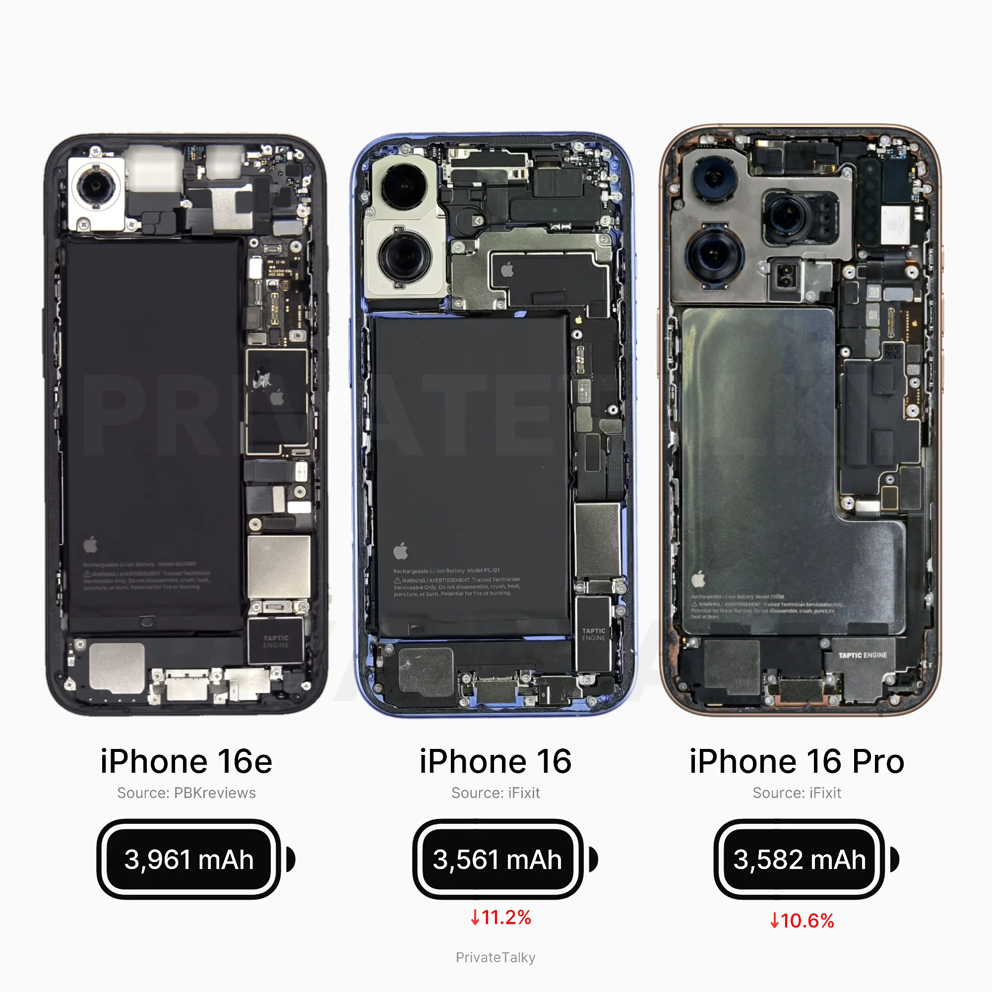 مقایسه ظرفیت باتری آیفون 16e، آیفون 16 و آیفون 16 پرو؛ مدل 16e با 3961 میلی‌آمپر بزرگ‌ترین باتری را دارد