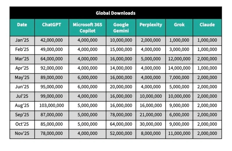 گراف مقایسه رشد دانلود سالانه چت‌بات‌های هوش مصنوعی شامل Perplexity, Gemini, ChatGPT و Copilot
