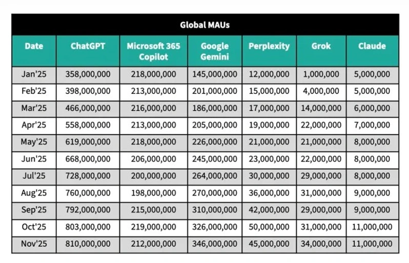 نمودار مقایسه کاربران فعال ماهانه ChatGPT و Gemini که رشد سریعتر Gemini را از آگوست تا نوامبر ۲۰۲۵ نشان می‌دهد
