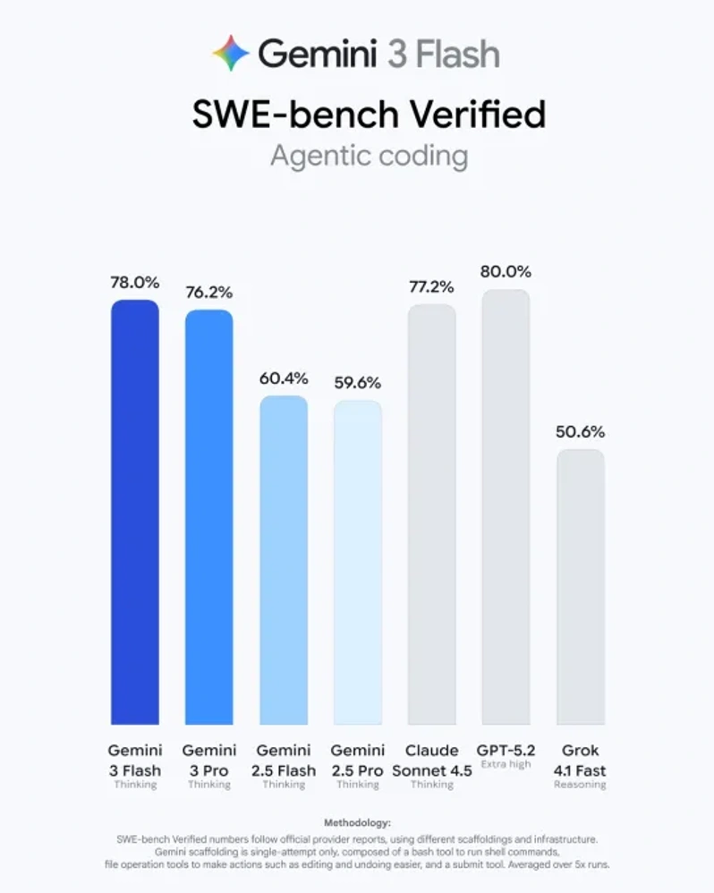 نمودار مقایسه نتایج SWEbench Verified برای کدنویسی که در آن Gemini 3 Flash با امتیاز بالا در کنار مدل هایی مثل Gemini 3 Pro و GPT 5.2 نمایش داده شده است