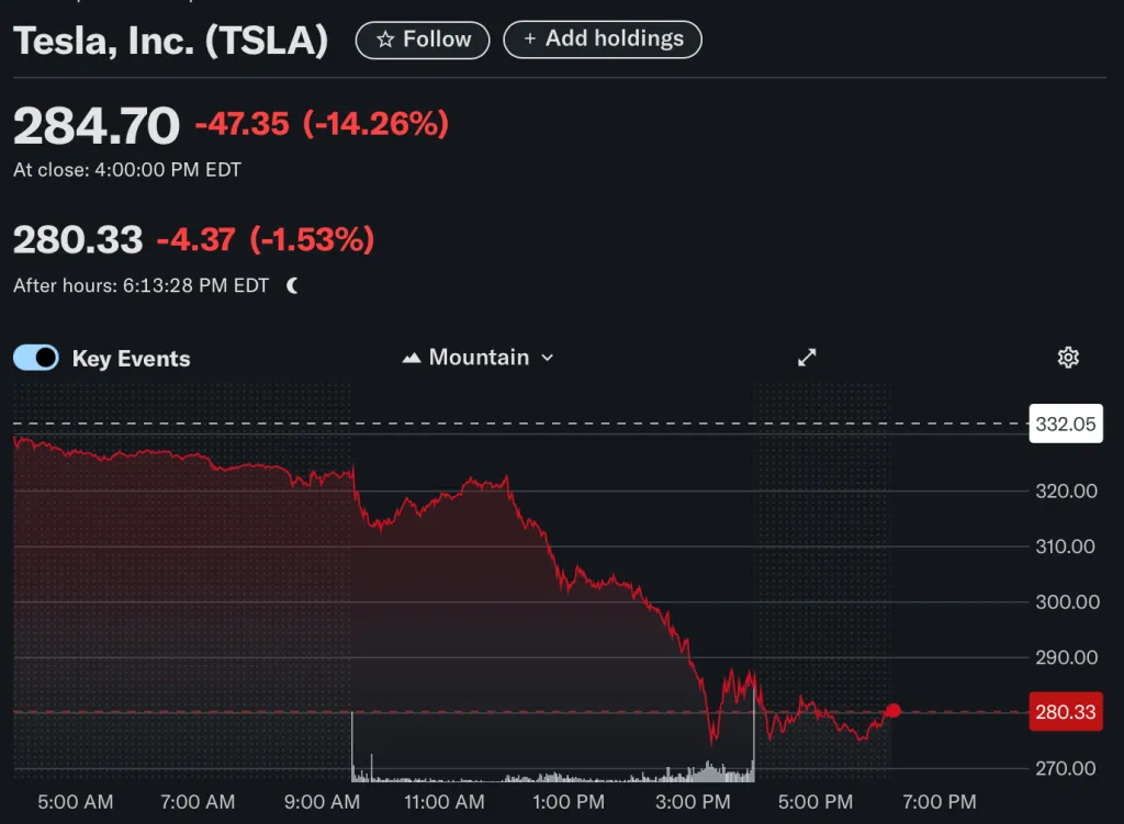 نمودار سقوط ۱۴٪ سهام تسلا در تاریخ ۵ ژوئن ۲۰۲۵ به دنبال درگیری ایلان ماسک و دونالد ترامپ